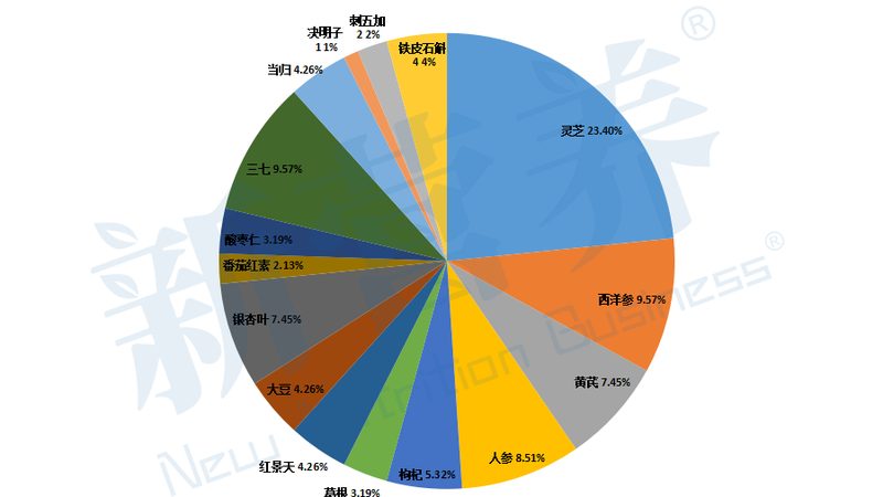 在选择区域保护时，代理商需要评估目标市场的潜力。可以从以下几个方面进行评估：